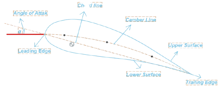 Introduction to Airfoil - Garuda Universe