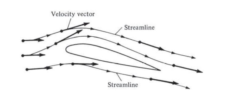 Aerodynamic Tools: Circulation & Flow Patterns - Garuda Universe