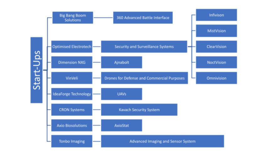 defense startups